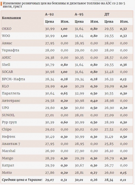 В Украине выросли розничные цены на топливо