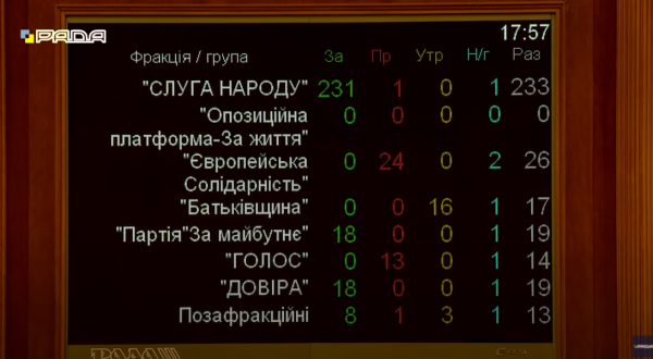 
                                                                        Олигархи в законе. Рада одобрила законопроект Зеленского
                                                                                                                                                                                                                    