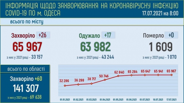 В Одессе 26 новых случаев ковида