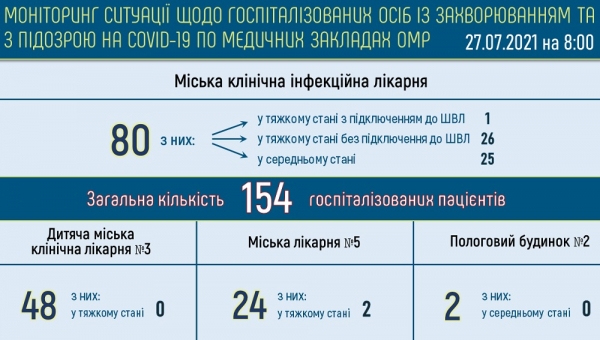 Коронавирус обнаружили у ещё 30 одесситов