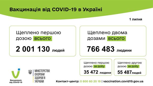 Більше двох мільйонів: названо кількість українців, щеплених від коронавируса