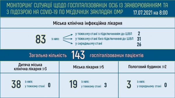 В Одессе 26 новых случаев ковида
