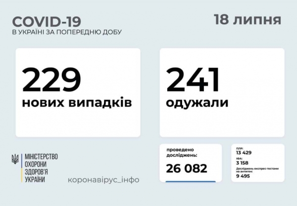COVID-19 в Украине: 229 новых случаев по стране и 35 в Одесской области 