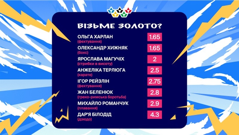 Favbet назвав головні медальні шанси України на Олімпіаді