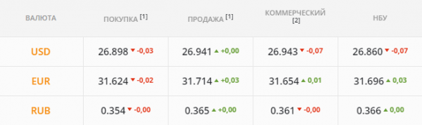 
                                                                        Укравтодор залил рынок валютой: валит котировки. Каким будет курс доллара во вторник, 31 августа
                                                                                                                                                                                                                    