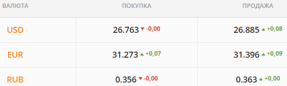 
                                                                        Котировки ушли за психологический барьер. Каким будет курс доллара в четверг, 26 августа
                                                                                                                                                                                                                    
