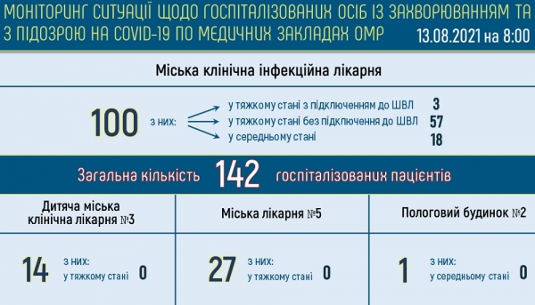 В Одессе заболели ковидом 66 660 жителей