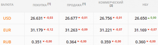 
                                                                        Спрос на валюту растет, но продавать ее некому. Каким будет курс доллара в пятницу, 20 августа
                                                                                                                                                                                                                    