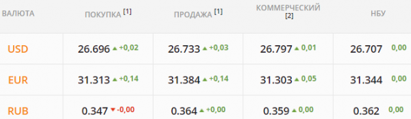 
                                                                        Котировки ушли за психологический барьер. Каким будет курс доллара в четверг, 26 августа
                                                                                                                                                                                                                    