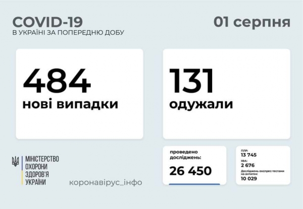 COVID-19 в Украине: 484 новых случая по стране и 55 в Одесской области 