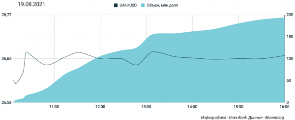 
                                                                        Спрос на валюту растет, но продавать ее некому. Каким будет курс доллара в пятницу, 20 августа
                                                                                                                                                                                                                    