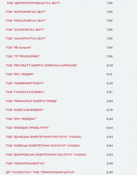 
                                                                        Поставщики показали сентябрьские цены на газ: сколько будут платить украинцы
                                                                                                                                                                                                                    
