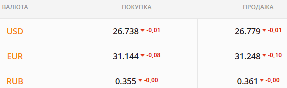 
                                                                        Спрос на валюту растет, но продавать ее некому. Каким будет курс доллара в пятницу, 20 августа
                                                                                                                                                                                                                    
