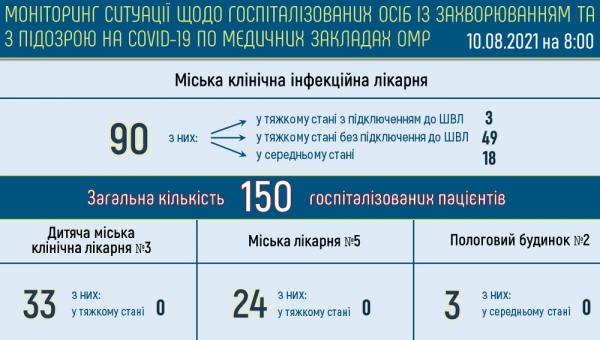 666 одесситов болеют ковидом