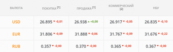 
                                                                        Аграрии обвалили рынок. Каким будет курс доллара в понедельник, 9 августа
                                                                                                                                                                                                                    