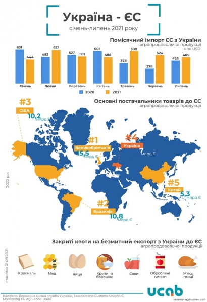 Украина нарастила экспорт агропродукции в ЕС