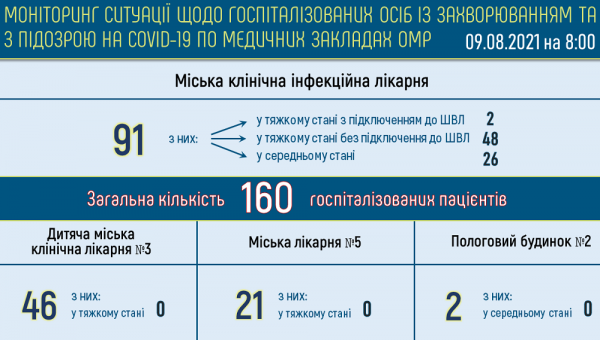В Одессе лечатся от ковида 21 медработник и 31 ребёнок
