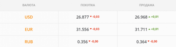 
                                                                        Минфин погасит почти 3,5 млрд грн процентов по ОВГЗ. Каким будет курс доллара в среду, 1 сентября
                                                                                                                                                                                                                    