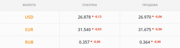 
                                                                        Укравтодор залил рынок валютой: валит котировки. Каким будет курс доллара во вторник, 31 августа
                                                                                                                                                                                                                    