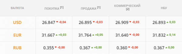 
                                                                        Минфин погасит почти 3,5 млрд грн процентов по ОВГЗ. Каким будет курс доллара в среду, 1 сентября
                                                                                                                                                                                                                    