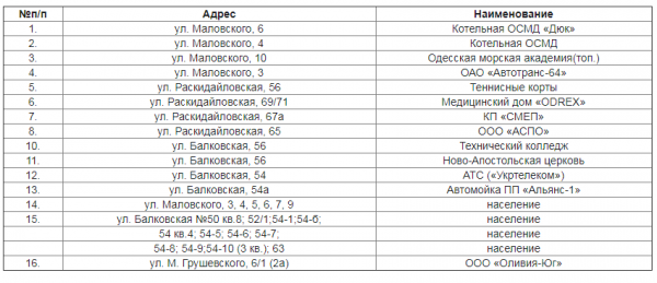  Жители Балковской и Маловского останутся без газа в среду 