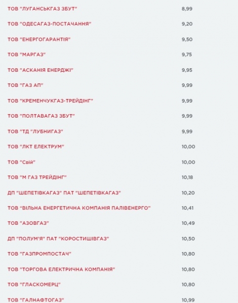 
                                                                        Поставщики показали сентябрьские цены на газ: сколько будут платить украинцы
                                                                                                                                                                                                                    