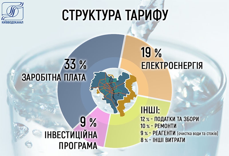 Киянам пояснили, чому зросли тарифи на воду