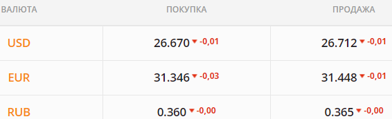 
                                                                        Продавцы придерживают валюту, выжидая подорожания. Какой курс доллара в четверг, 16 сентября
                                                                                                                                                                                                                    