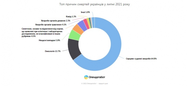 
                                                                        В Украине снизилась смертность: от каких болезней умирали граждане
                                                                                                                                                                                                                    