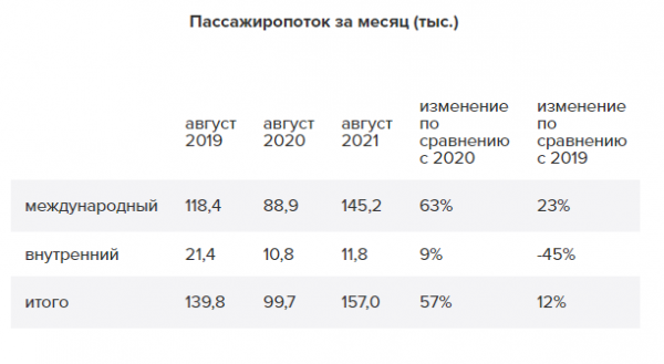 
                                                                        Харьковский аэропорт установил рекорд по пассажиропотоку в августе: топ направлений
                                                                                                                                                                                                                    