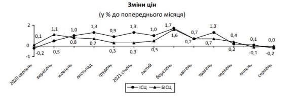
                                                                        Инфляция в Украине замерла: какие продукты подешевели и подорожали больше всего
                                                                                                                                                                                                                    