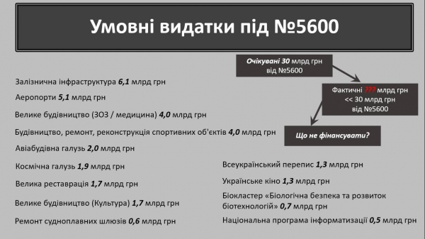 
                                                                        Часть расходов на 2022 год заложена под "ресурсный" законопроект: нардеп указал на "манипуляцию"
                                                                                                                                                                                                                    
