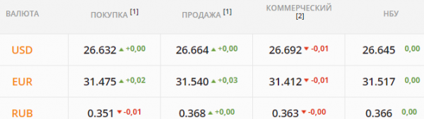 
                                                                        Продавцы придерживают валюту, выжидая подорожания. Какой курс доллара в четверг, 16 сентября
                                                                                                                                                                                                                    