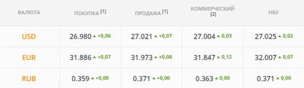 
                                                                        Рынок развернуло: от валюты спешно избавляются. Каким будет курс доллара в пятницу, 3 сентября
                                                                                                                                                                                                                    