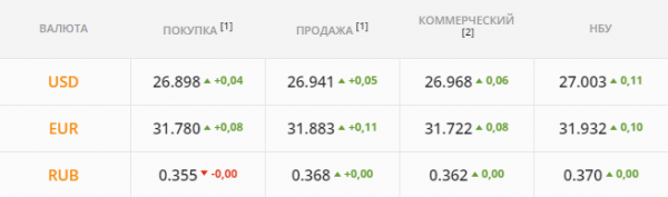 
                                                                        "Бакс" пробил отметку в 27 грн/$: выше пока не пускают. Каким будет курс доллара в четверг, 2 сентября
                                                                                                                                                                                                                    