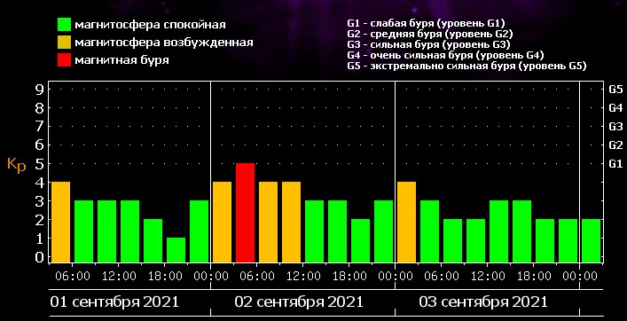 Сильна магнітна буря 3 вересня: як захистити себе метеозалежним