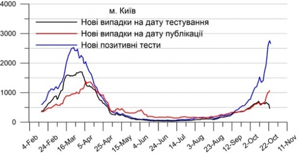 Ученые нашли нестыковки в COVID-статистике Киева