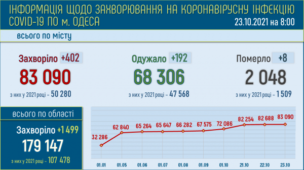 В Одессе осталось всего 27 коек для ковидных больных