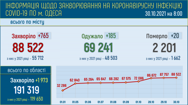765 одесситов заразились COVID-19 за сутки, умерли 20 человек