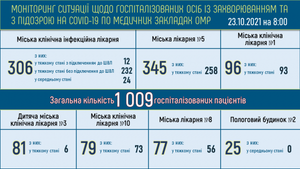 В Одессе осталось всего 27 коек для ковидных больных