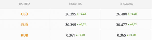
                                                                        Дорогая валюта оказалась никому не нужна. Каким будет курс доллара во вторник, 12 октября
                                                                                                                                                                                                                    