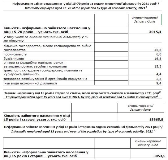 
                                                                        Почти каждый пятый работающий украинец трудится в тени
                                                                                                                                                                                                                    