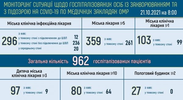Две трети госпитализированных с ковидом одесситов находятся в тяжёлом состоянии