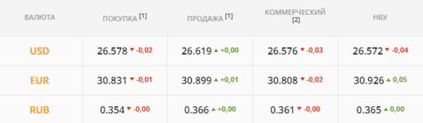 
                                                                        НБУ дал добро на сильное укрепление гривны . Каким будет курс доллара во вторник, 5 октября
                                                                                                                                                                                                                    