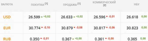 
                                                                        Китай ушел "на каникулы" – экспортеры впадут в "спячку". Какой курс доллара в пятницу, 1 октября
                                                                                                                                                                                                                    