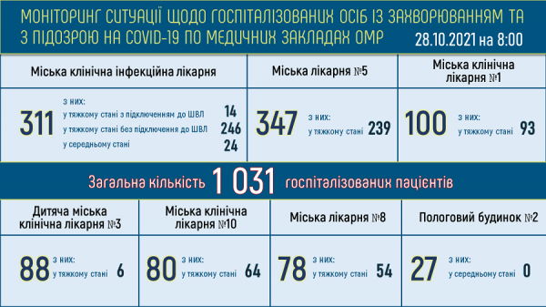 Одесса и область установили коронавирусные рекорды в четверг