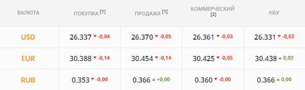
                                                                        Бизнес ждет "бакса" по 26 грн. Каким будет курс доллара в пятницу, 8 октября
                                                                                                                                                                                                                    