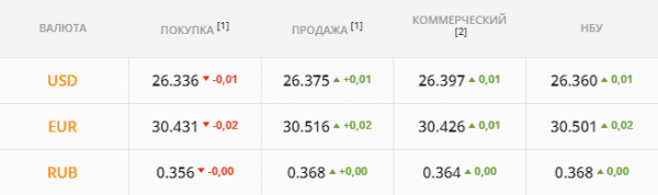 
                                                                        Дорогая валюта оказалась никому не нужна. Каким будет курс доллара во вторник, 12 октября
                                                                                                                                                                                                                    