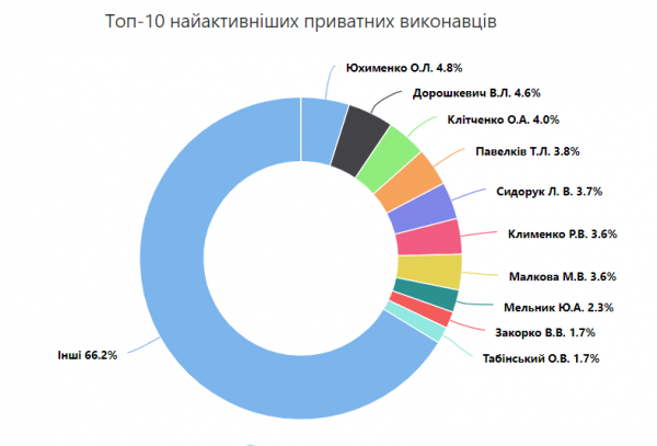 
                                                                        Частные исполнители увеличили в 4 раза свою долю на рынке взыскания долгов
                                                                                                                                                                                                                    