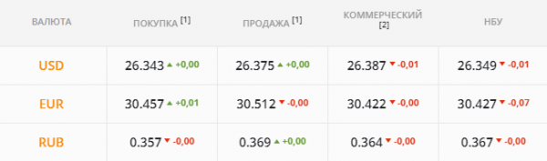 
                                                                        Спекулянты идут войной на гривну. Каким будет курс доллара в среду, 13 октября
                                                                                                                                                                                                                    